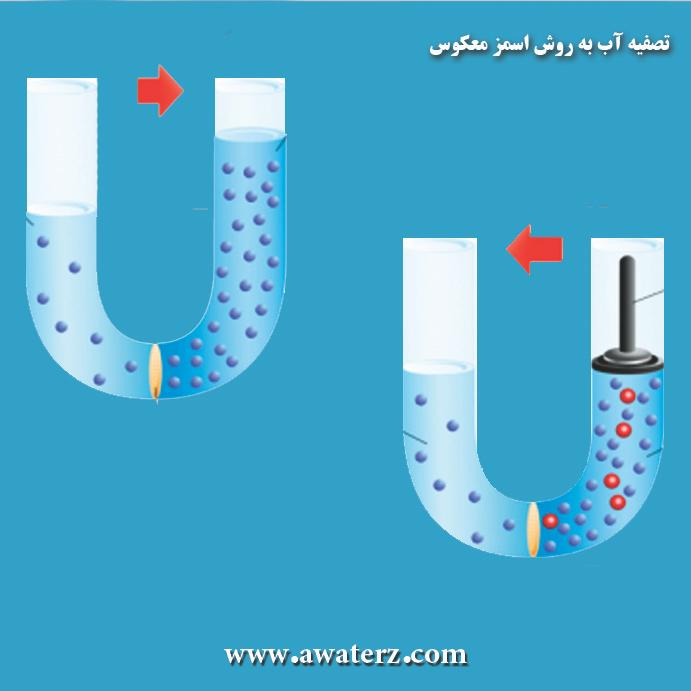 خرید دستگاه تصفیه اب + تصفیه آب