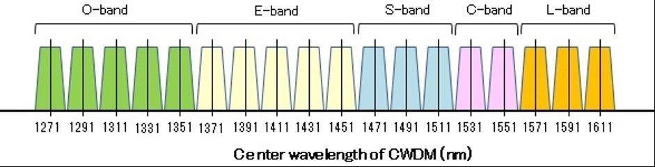 تکنولوژی CWDM + جادوی طول موج