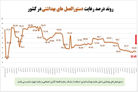 رعایت پروتکل