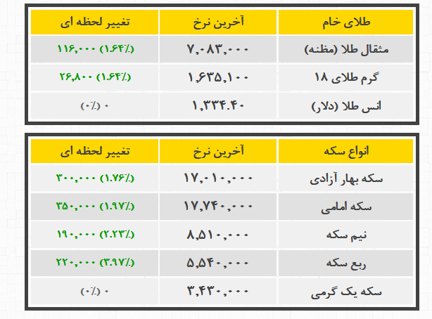 سکه و طلا