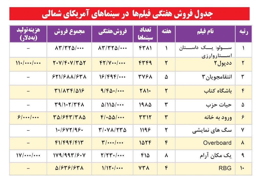 جدول-فروش-آمریکا-شمالی-3-1024x719