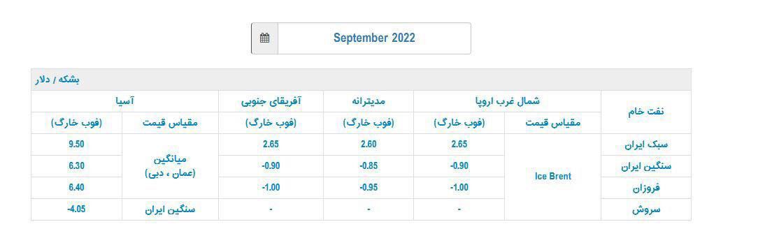 قیمت فروش نفت ایران برای ماه سپتامبر اعلام شد