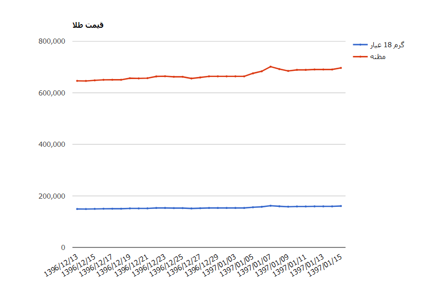 نمودار طلا15