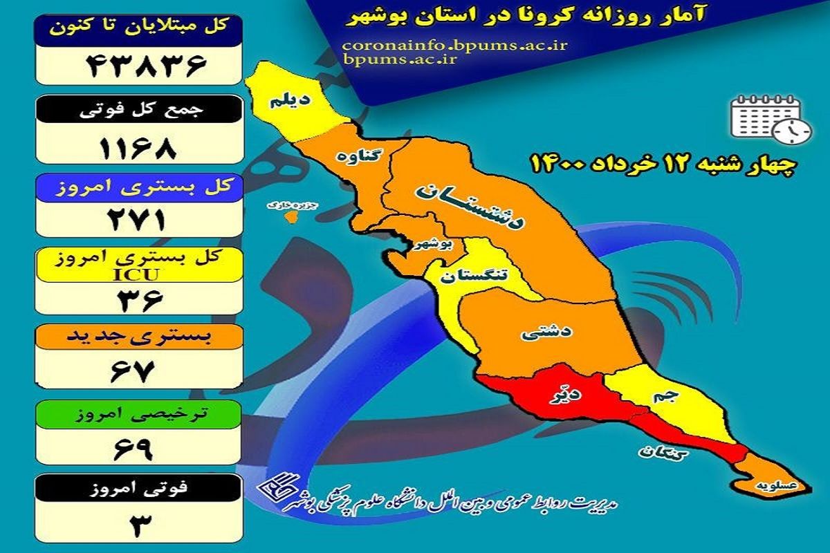 آخرین و جدیدترین آمار کرونایی استان بوشهر تا 12 خرداد 1400
